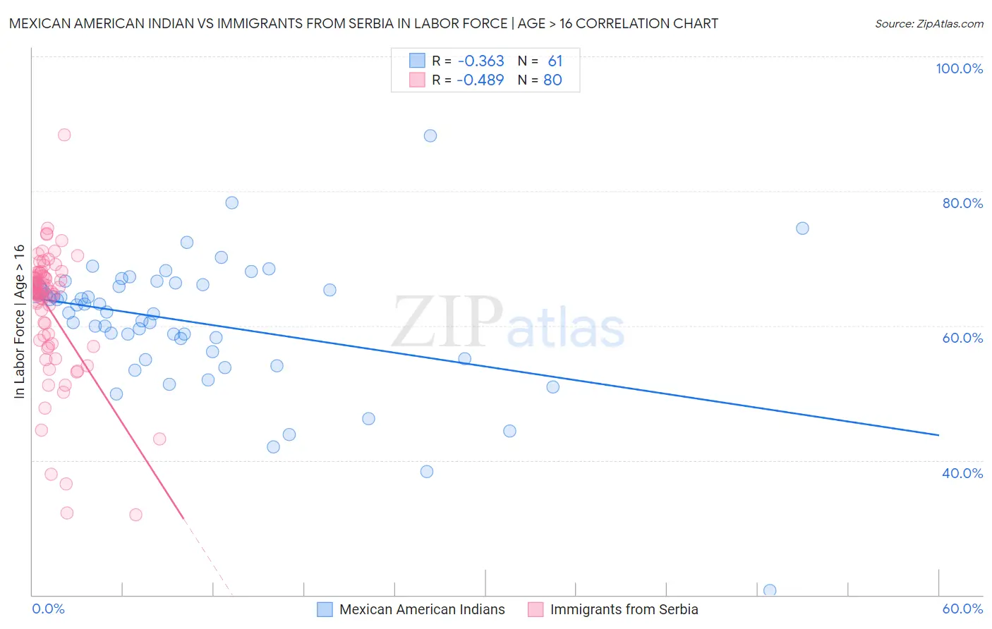 Mexican American Indian vs Immigrants from Serbia In Labor Force | Age > 16