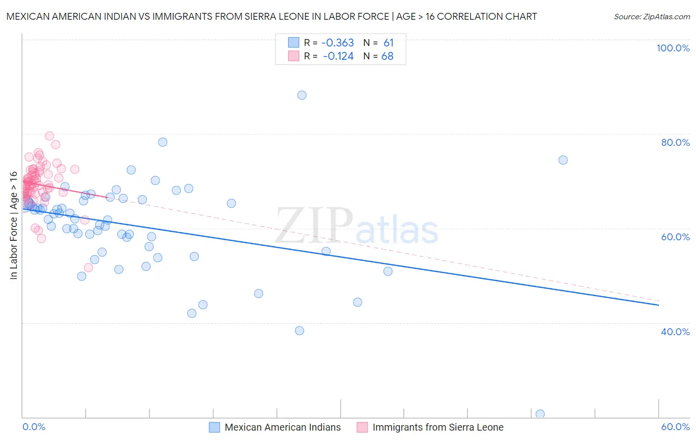 Mexican American Indian vs Immigrants from Sierra Leone In Labor Force | Age > 16