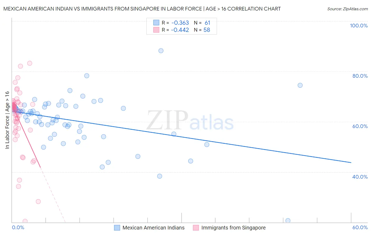 Mexican American Indian vs Immigrants from Singapore In Labor Force | Age > 16