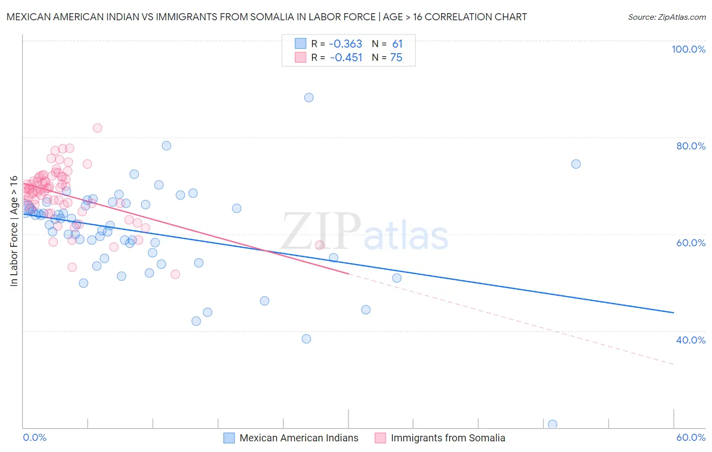 Mexican American Indian vs Immigrants from Somalia In Labor Force | Age > 16