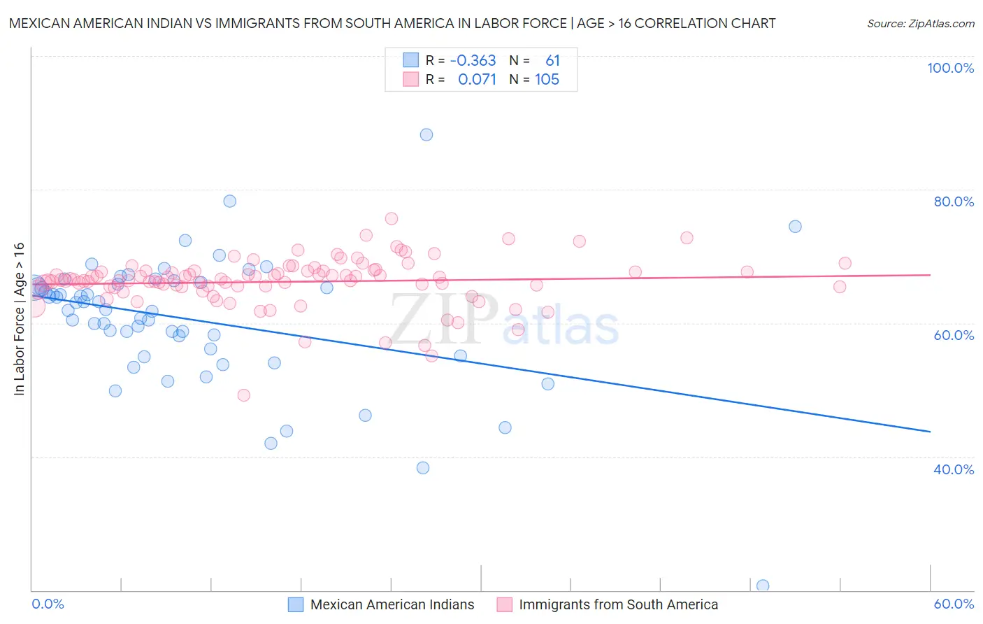 Mexican American Indian vs Immigrants from South America In Labor Force | Age > 16