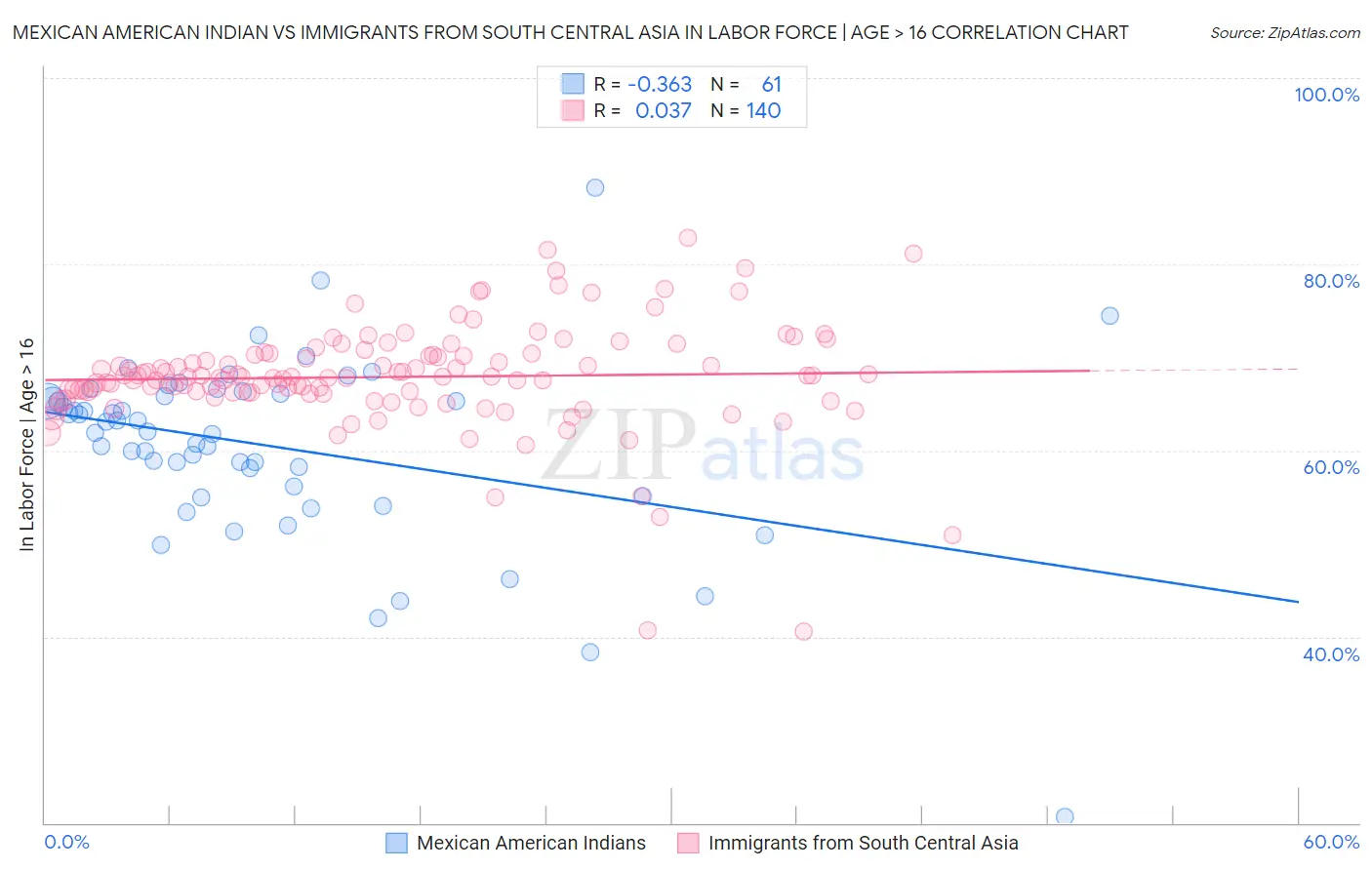 Mexican American Indian vs Immigrants from South Central Asia In Labor Force | Age > 16
