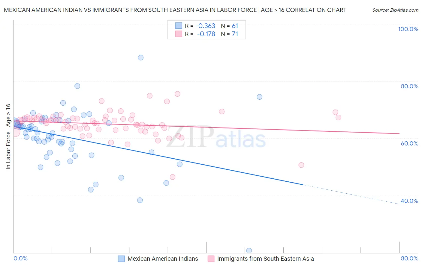 Mexican American Indian vs Immigrants from South Eastern Asia In Labor Force | Age > 16