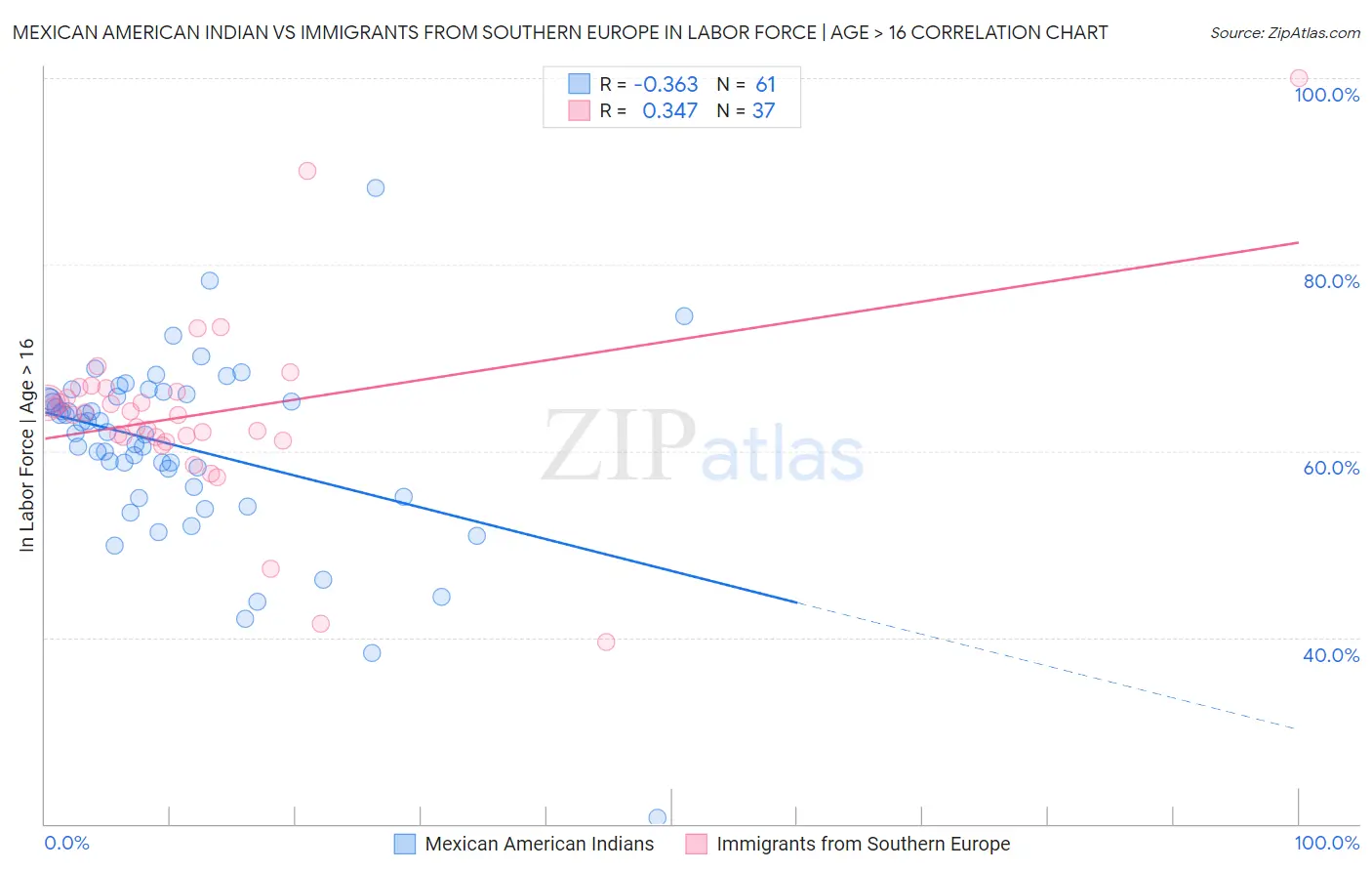 Mexican American Indian vs Immigrants from Southern Europe In Labor Force | Age > 16