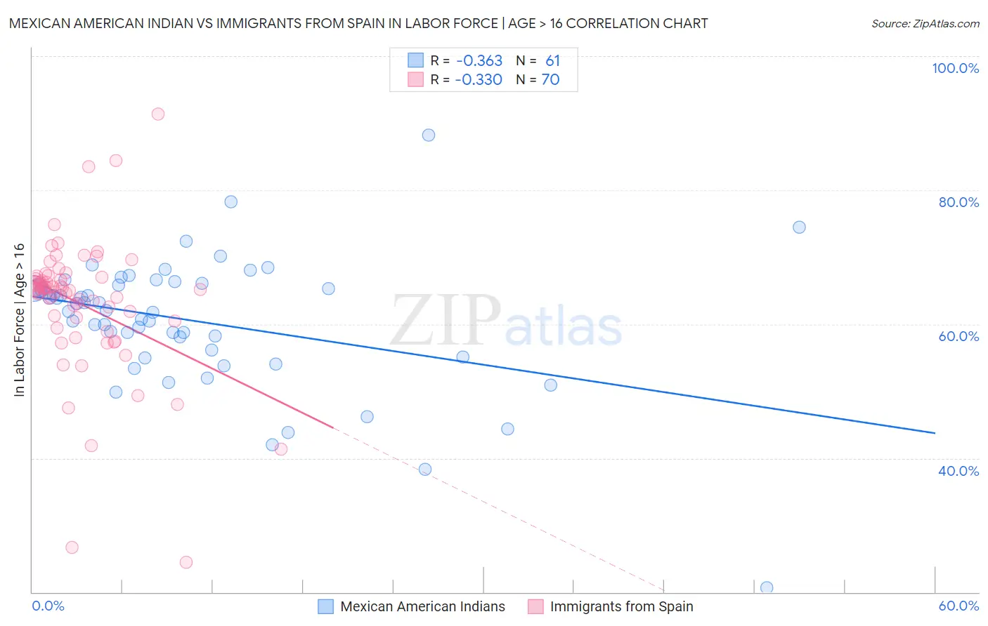Mexican American Indian vs Immigrants from Spain In Labor Force | Age > 16