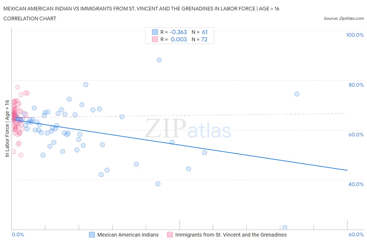 Mexican American Indian vs Immigrants from St. Vincent and the Grenadines In Labor Force | Age > 16