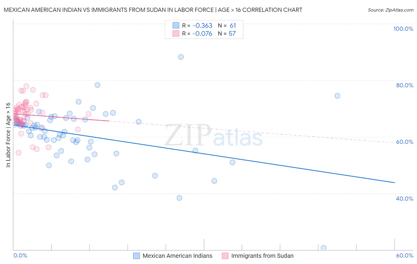 Mexican American Indian vs Immigrants from Sudan In Labor Force | Age > 16