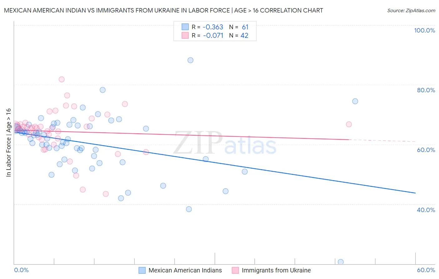 Mexican American Indian vs Immigrants from Ukraine In Labor Force | Age > 16