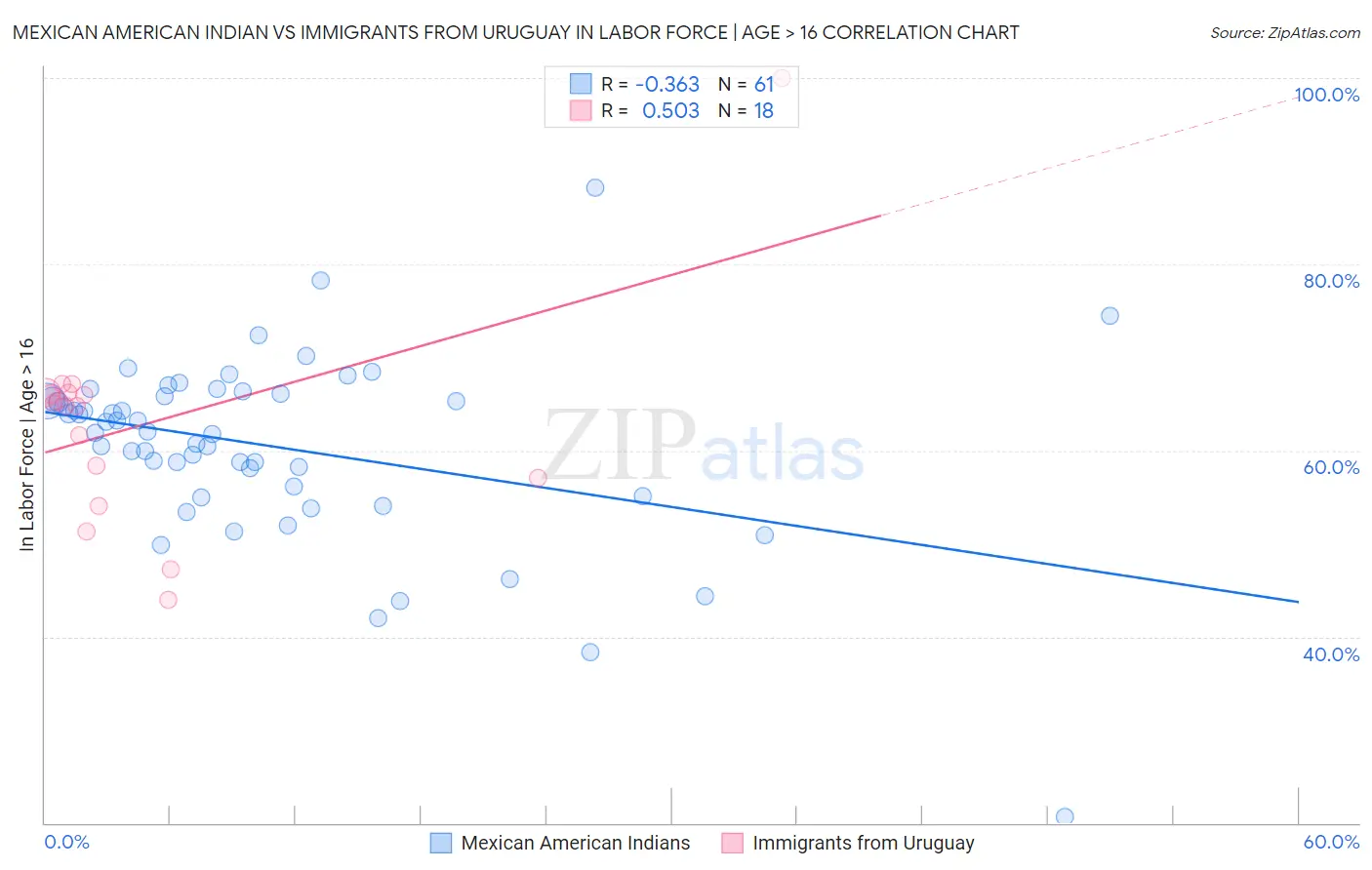 Mexican American Indian vs Immigrants from Uruguay In Labor Force | Age > 16
