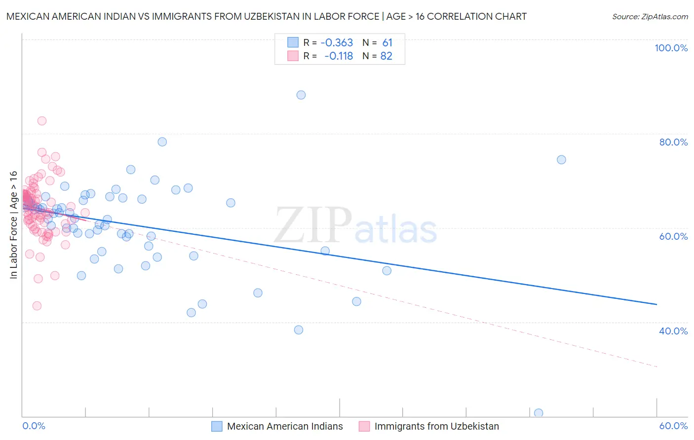 Mexican American Indian vs Immigrants from Uzbekistan In Labor Force | Age > 16