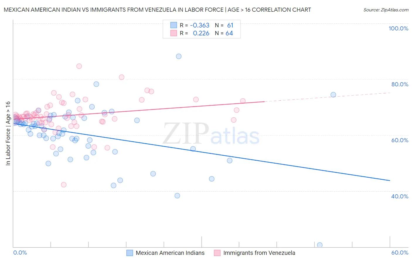 Mexican American Indian vs Immigrants from Venezuela In Labor Force | Age > 16