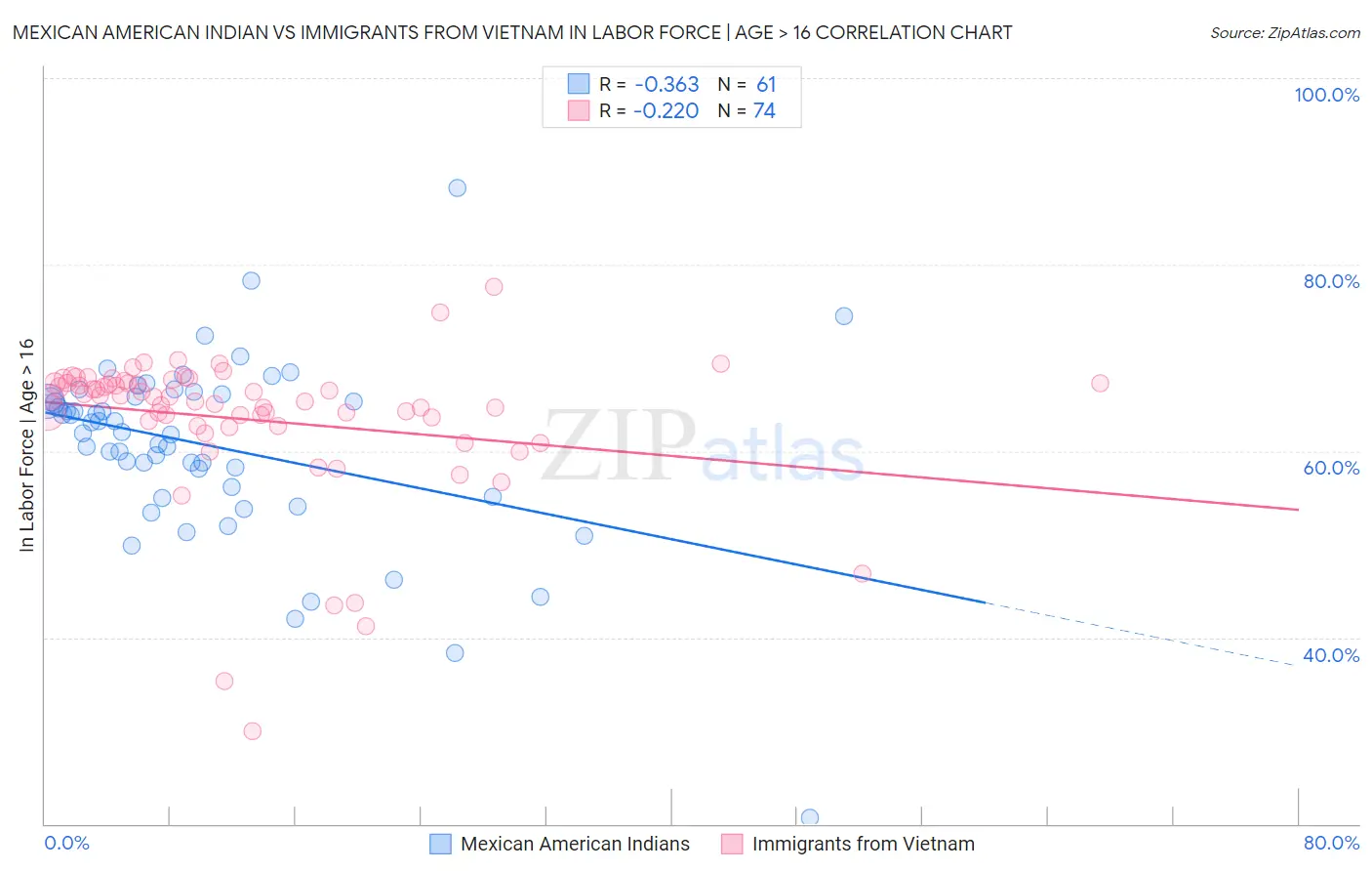 Mexican American Indian vs Immigrants from Vietnam In Labor Force | Age > 16
