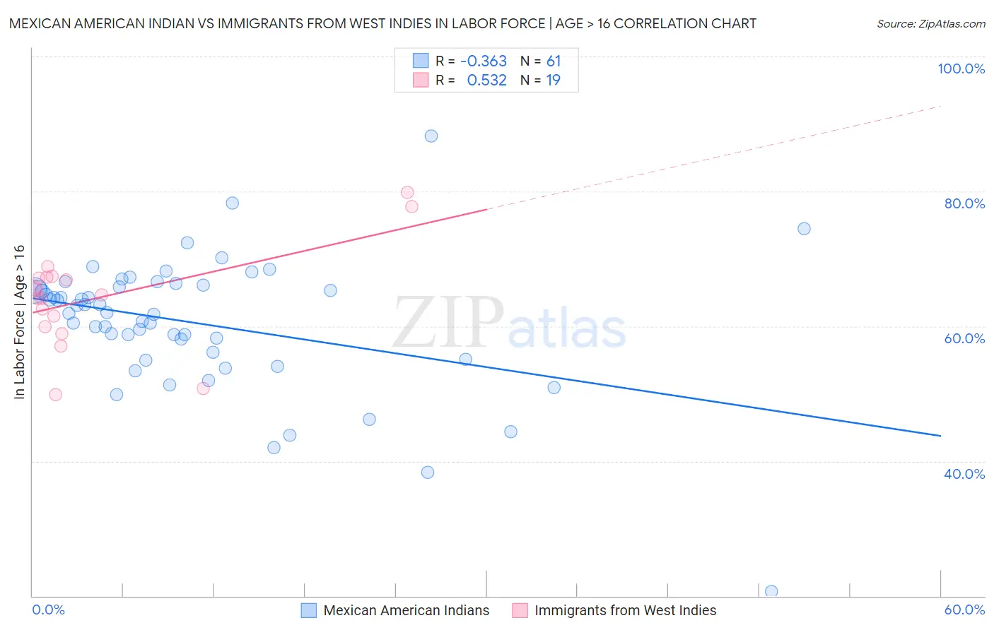 Mexican American Indian vs Immigrants from West Indies In Labor Force | Age > 16
