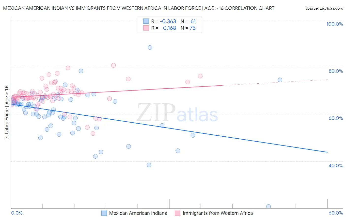 Mexican American Indian vs Immigrants from Western Africa In Labor Force | Age > 16