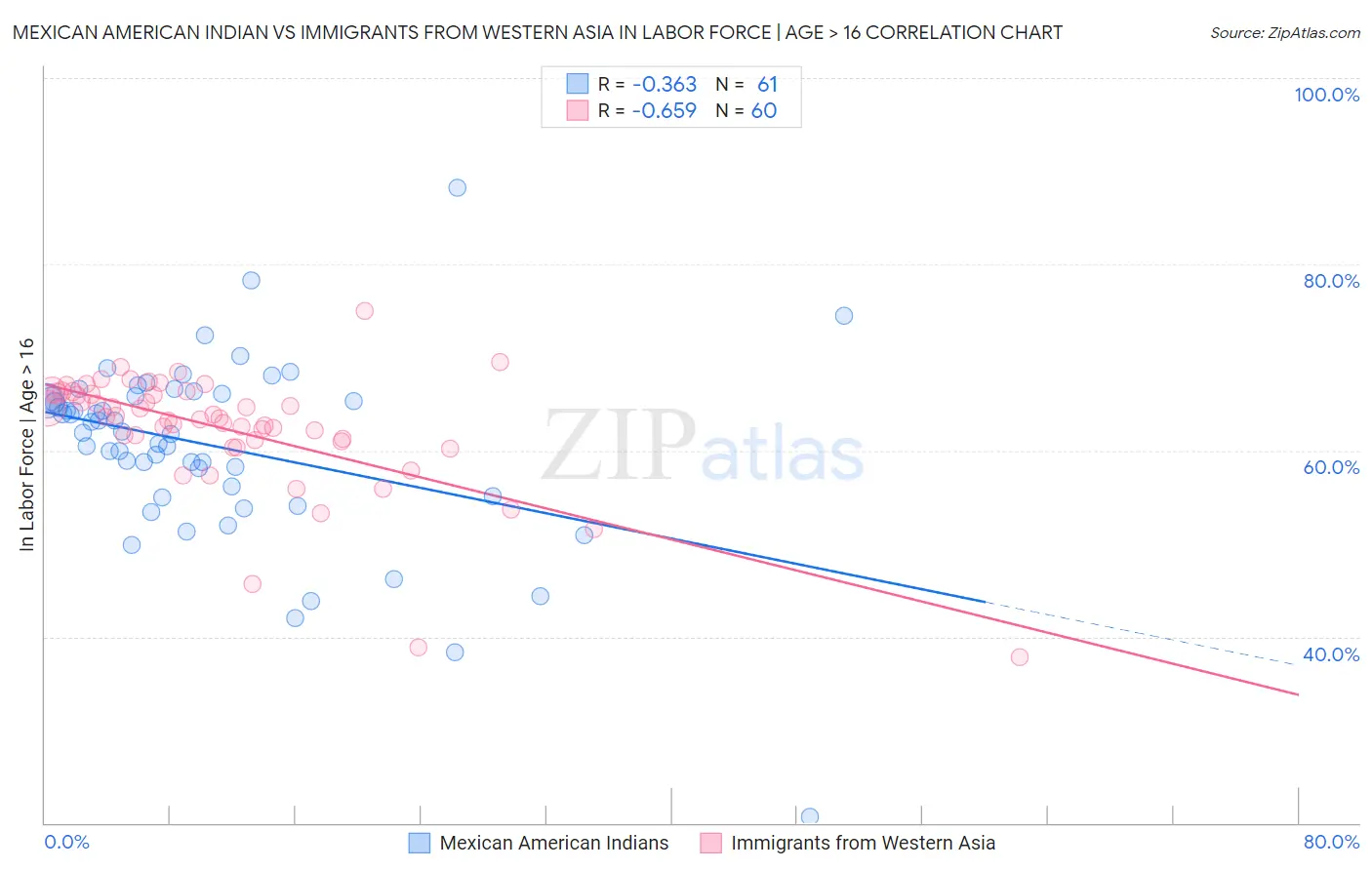 Mexican American Indian vs Immigrants from Western Asia In Labor Force | Age > 16