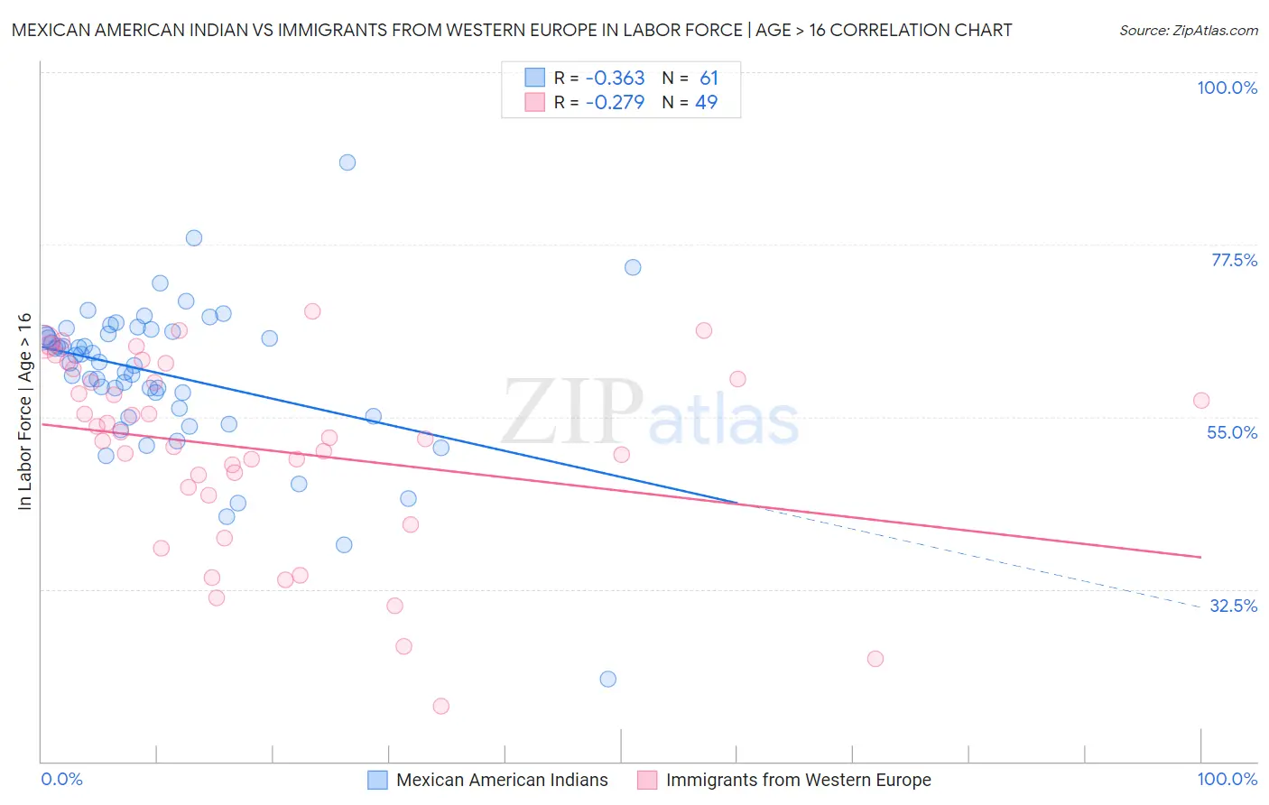 Mexican American Indian vs Immigrants from Western Europe In Labor Force | Age > 16