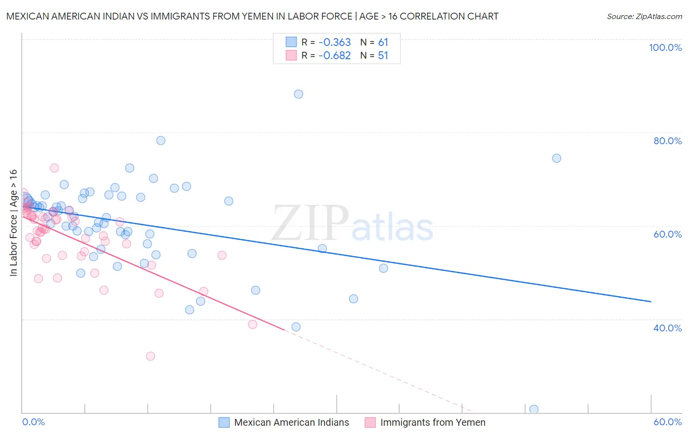 Mexican American Indian vs Immigrants from Yemen In Labor Force | Age > 16