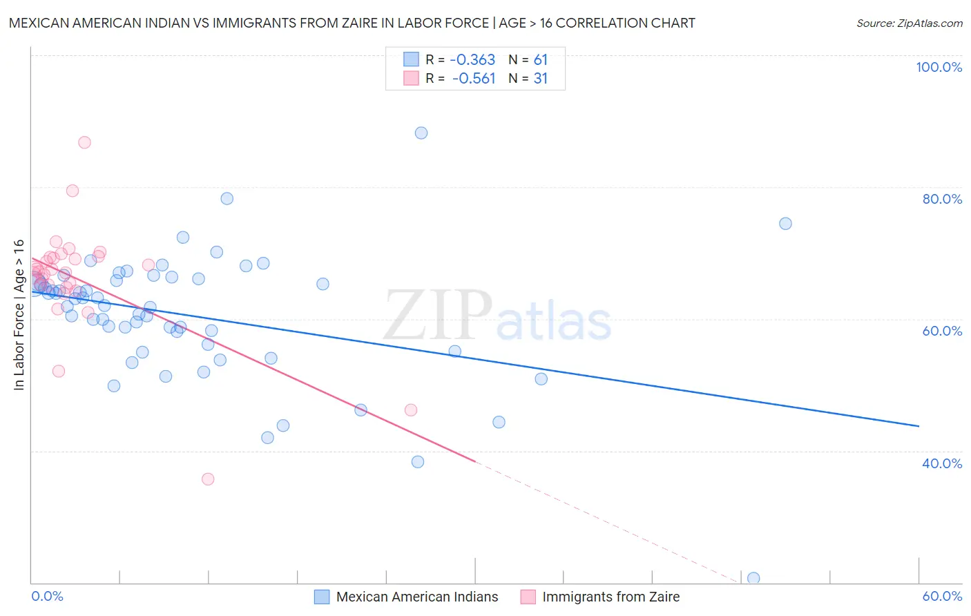 Mexican American Indian vs Immigrants from Zaire In Labor Force | Age > 16