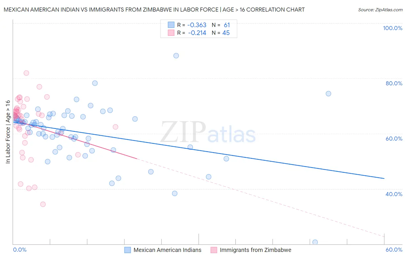 Mexican American Indian vs Immigrants from Zimbabwe In Labor Force | Age > 16