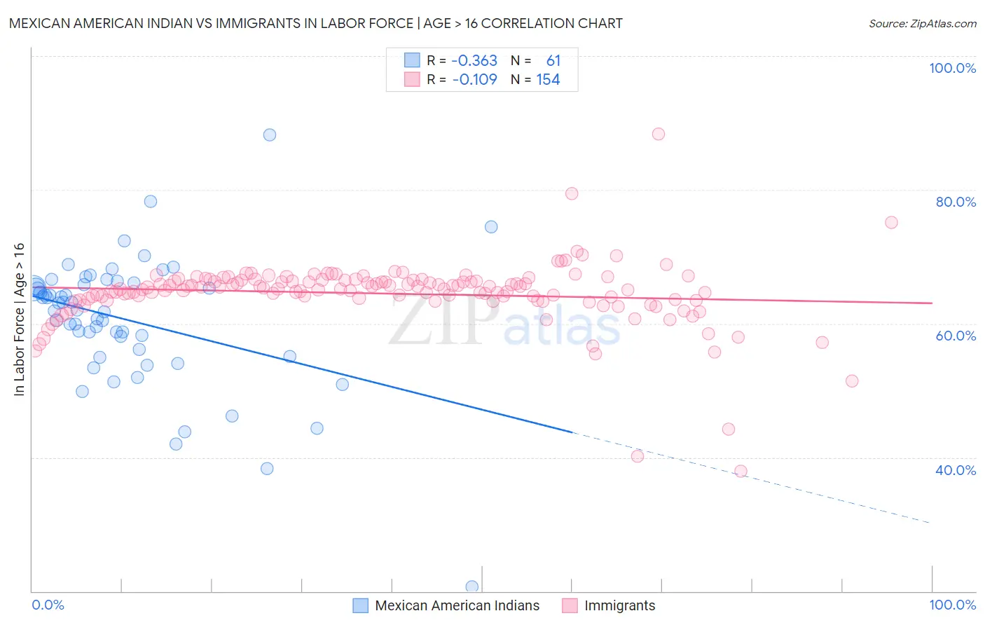 Mexican American Indian vs Immigrants In Labor Force | Age > 16