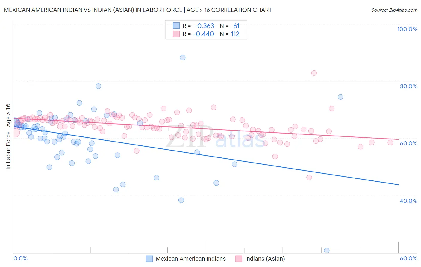 Mexican American Indian vs Indian (Asian) In Labor Force | Age > 16