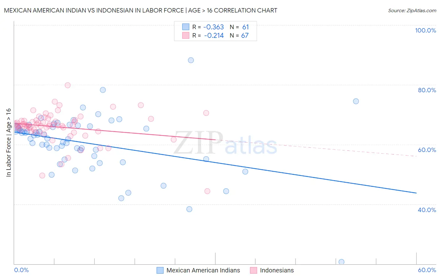 Mexican American Indian vs Indonesian In Labor Force | Age > 16