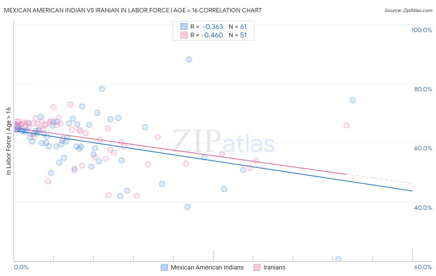 Mexican American Indian vs Iranian In Labor Force | Age > 16