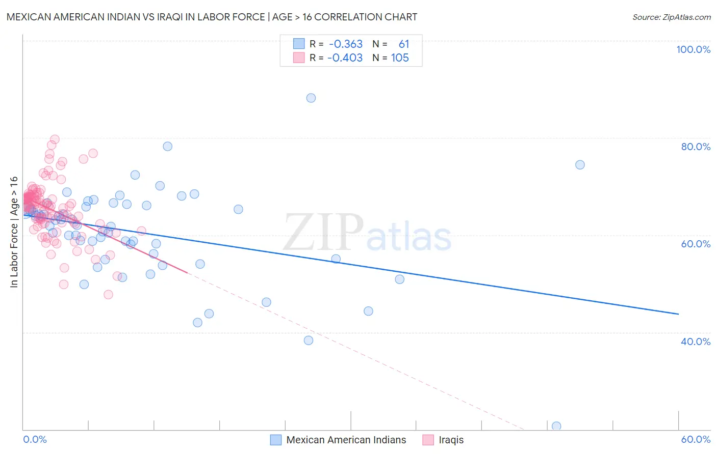 Mexican American Indian vs Iraqi In Labor Force | Age > 16