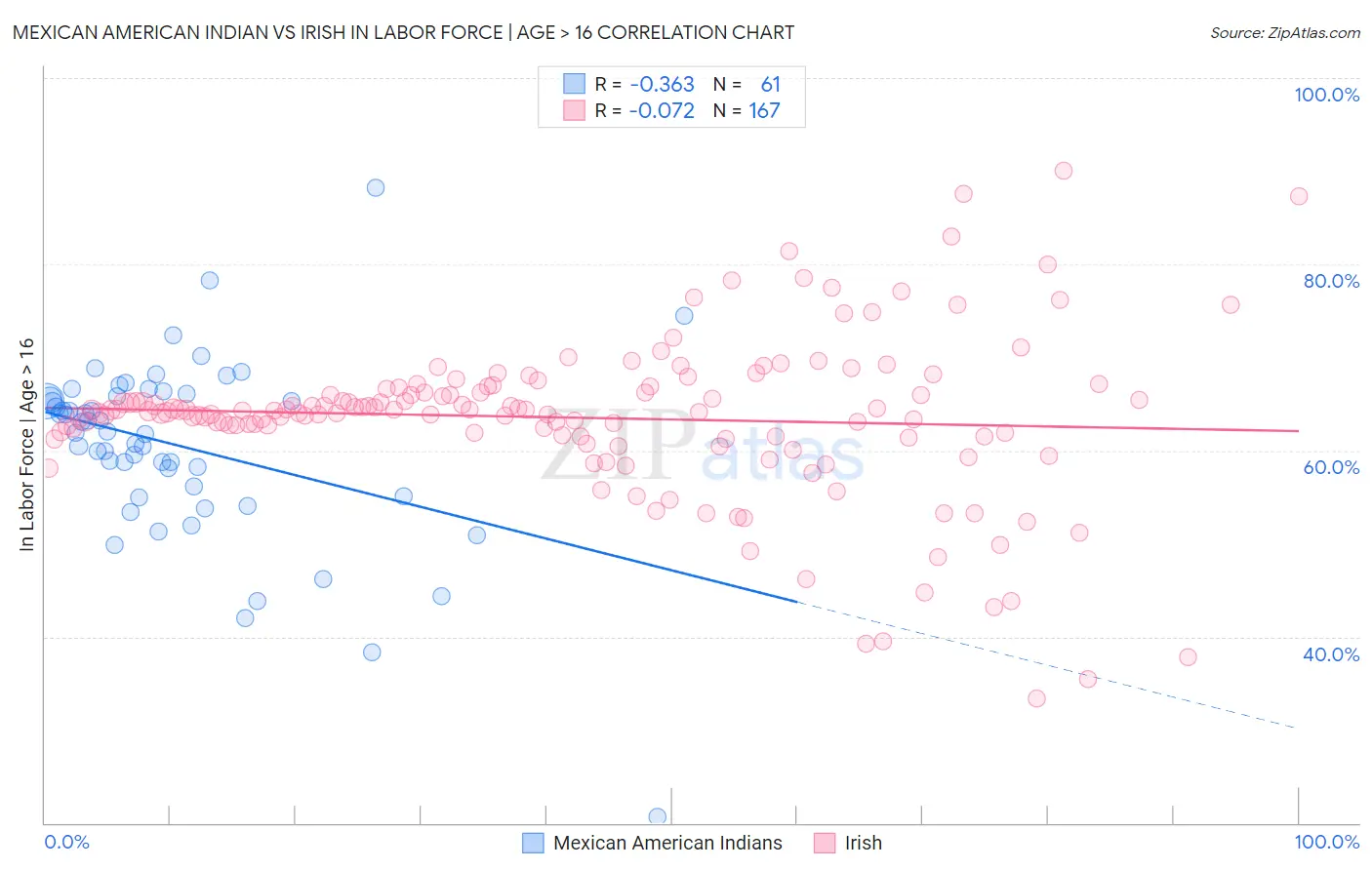 Mexican American Indian vs Irish In Labor Force | Age > 16