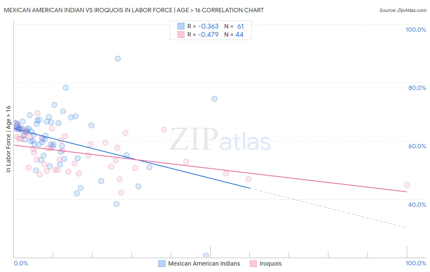 Mexican American Indian vs Iroquois In Labor Force | Age > 16