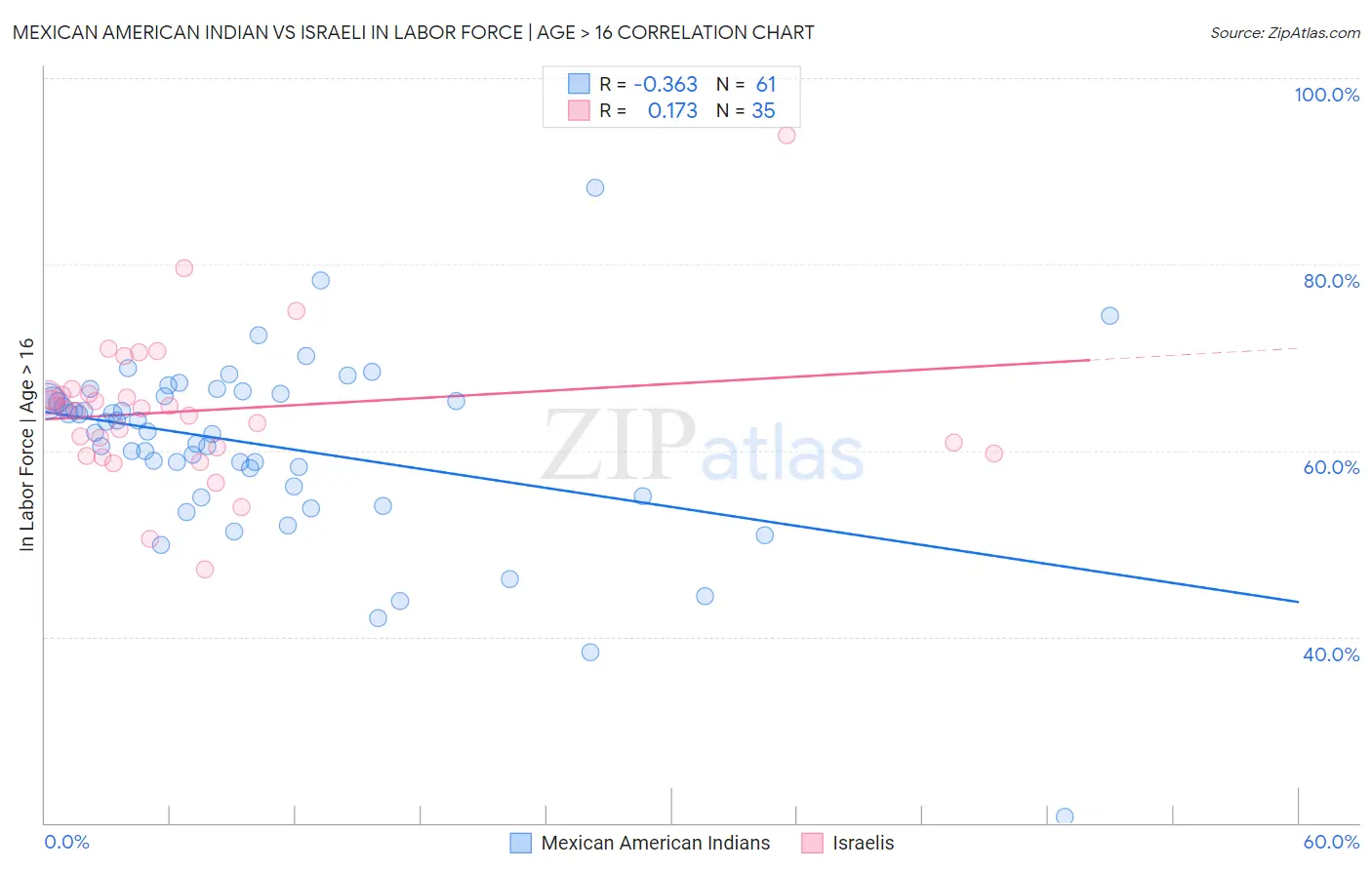 Mexican American Indian vs Israeli In Labor Force | Age > 16