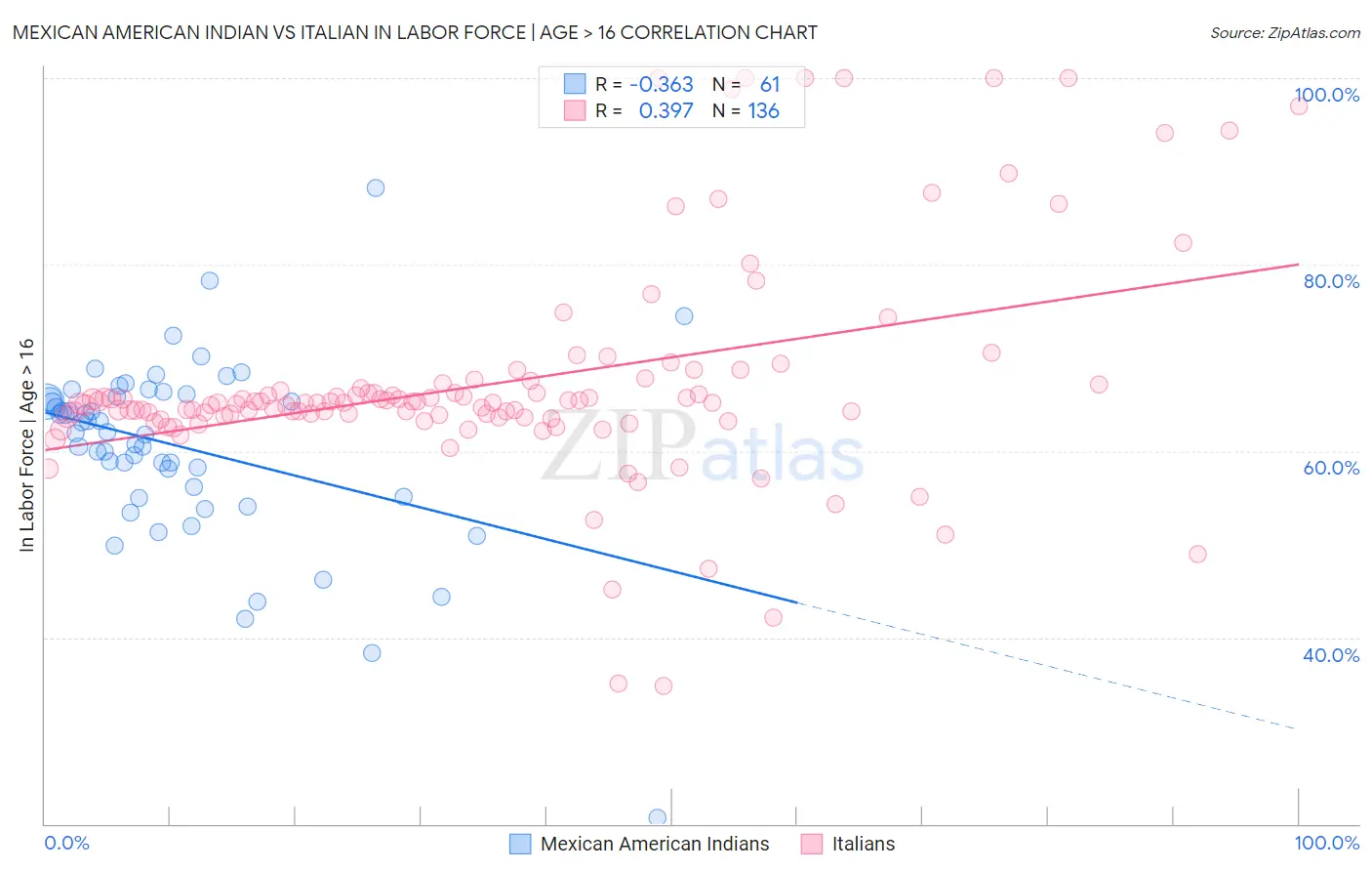Mexican American Indian vs Italian In Labor Force | Age > 16