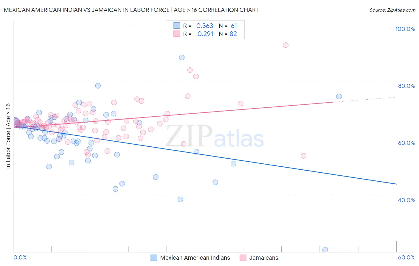 Mexican American Indian vs Jamaican In Labor Force | Age > 16