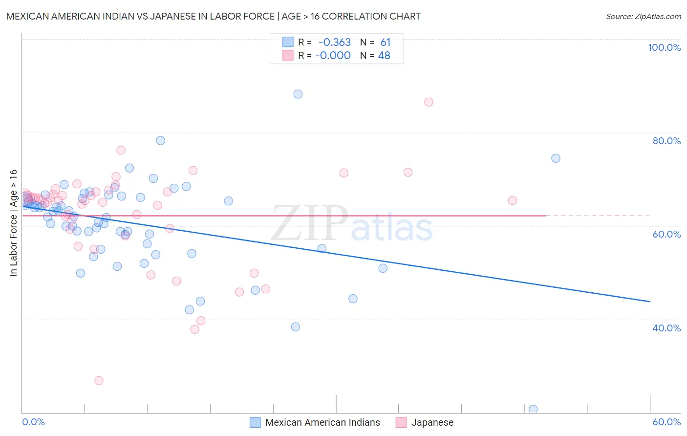 Mexican American Indian vs Japanese In Labor Force | Age > 16