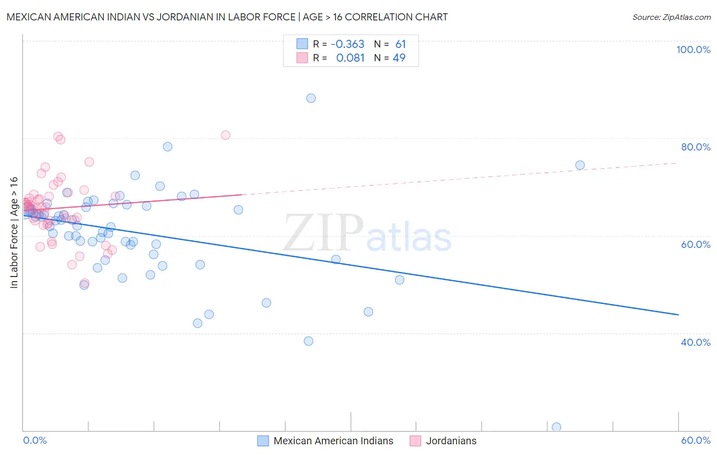 Mexican American Indian vs Jordanian In Labor Force | Age > 16