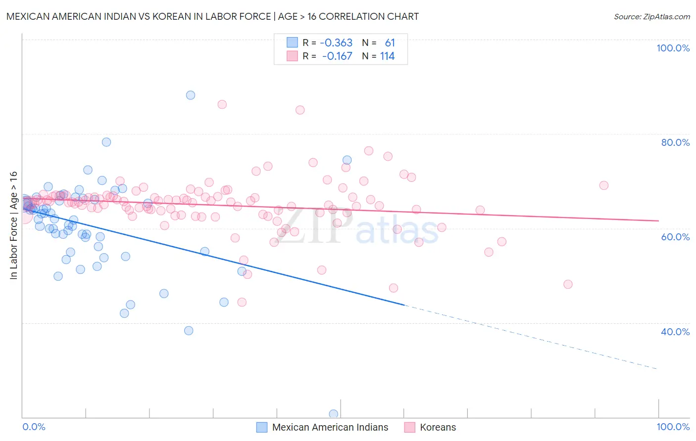 Mexican American Indian vs Korean In Labor Force | Age > 16