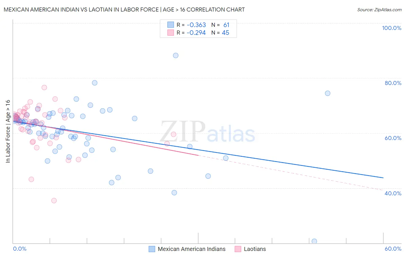 Mexican American Indian vs Laotian In Labor Force | Age > 16