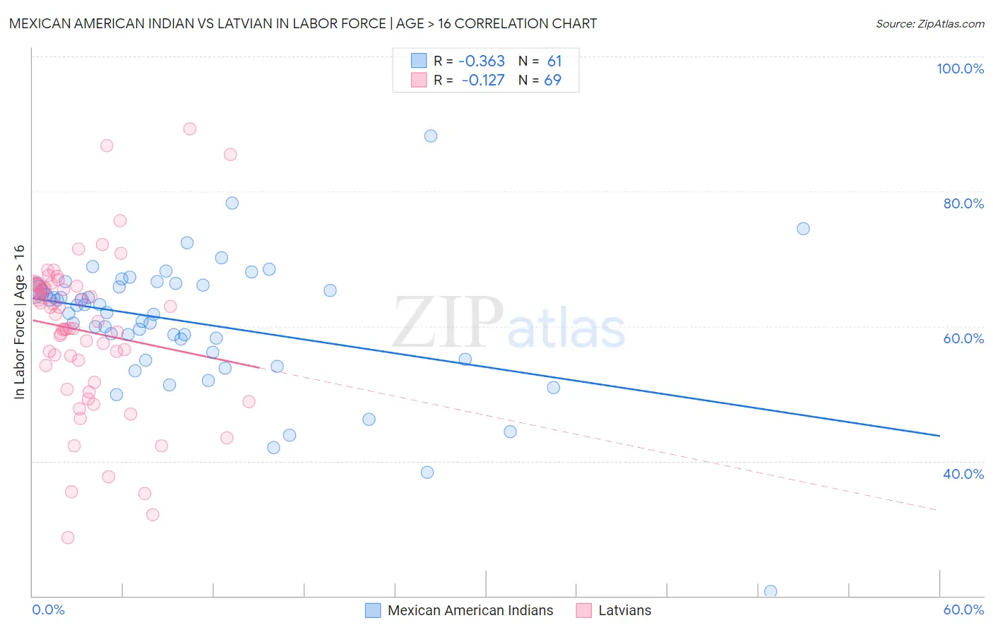 Mexican American Indian vs Latvian In Labor Force | Age > 16