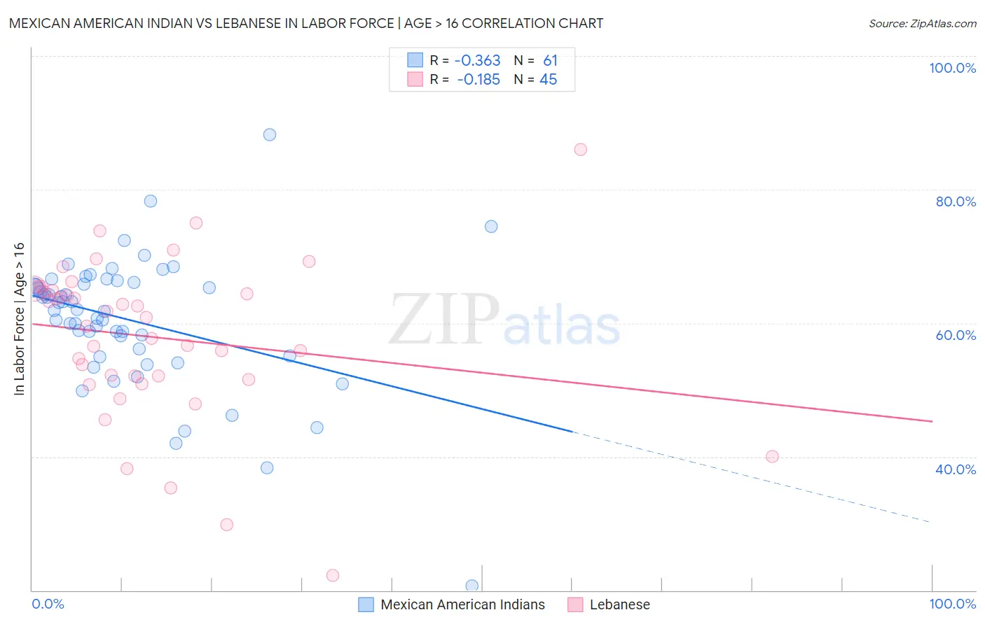 Mexican American Indian vs Lebanese In Labor Force | Age > 16