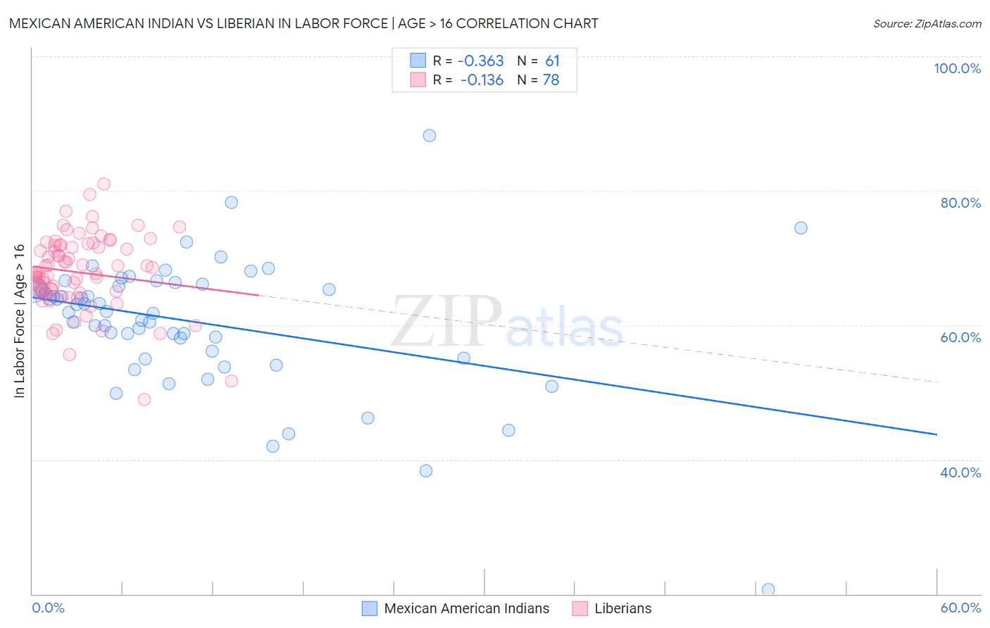 Mexican American Indian vs Liberian In Labor Force | Age > 16