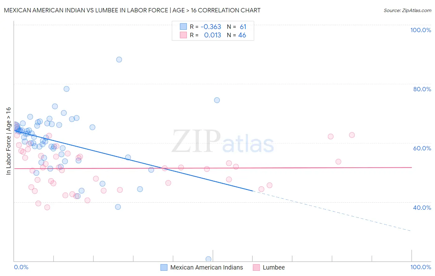 Mexican American Indian vs Lumbee In Labor Force | Age > 16