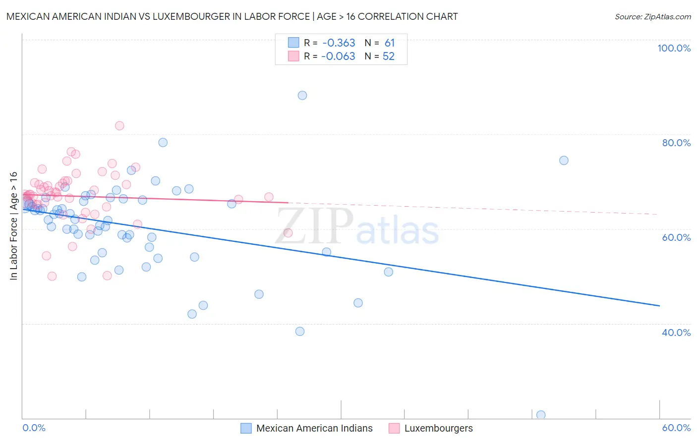 Mexican American Indian vs Luxembourger In Labor Force | Age > 16