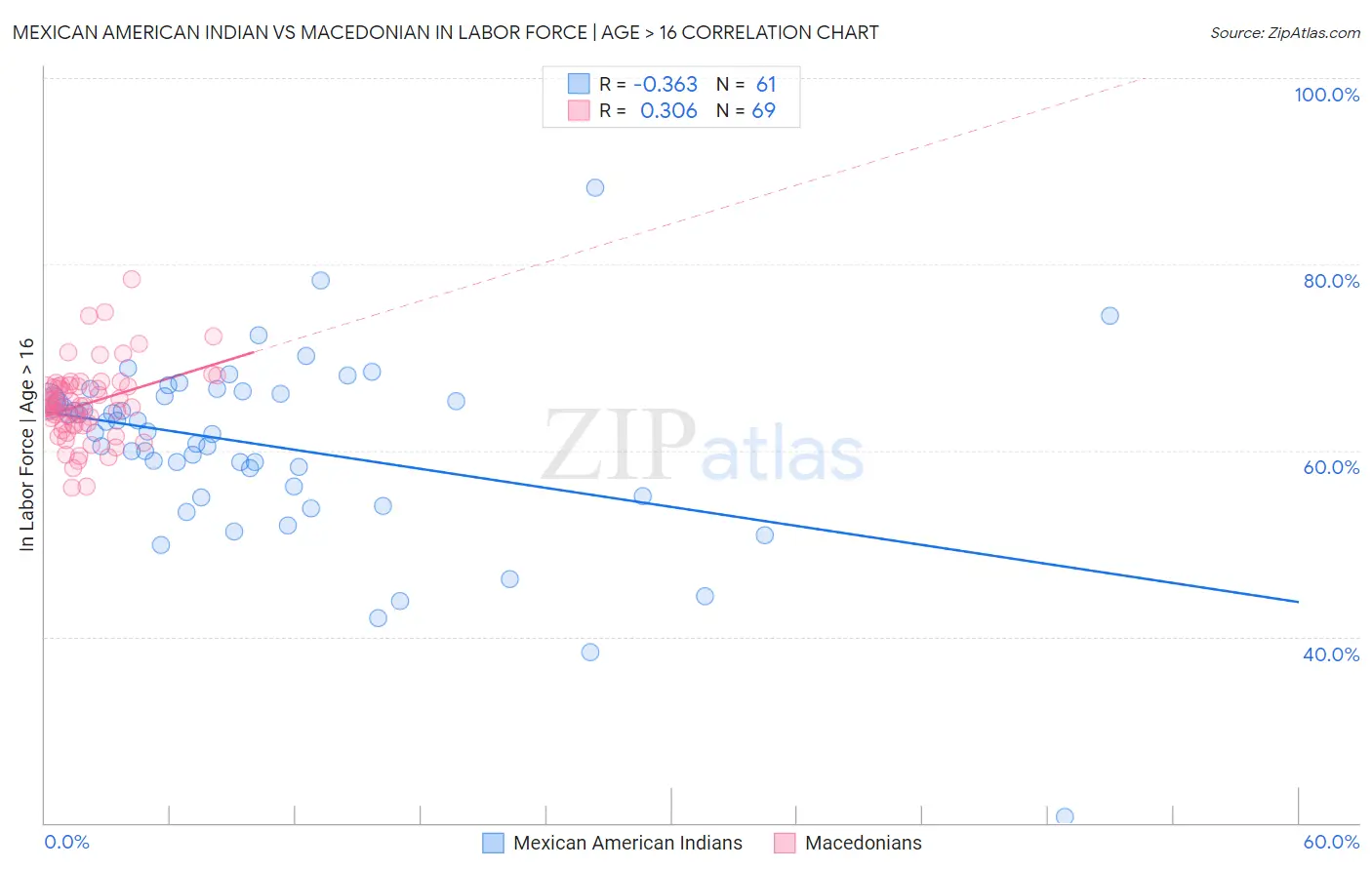 Mexican American Indian vs Macedonian In Labor Force | Age > 16