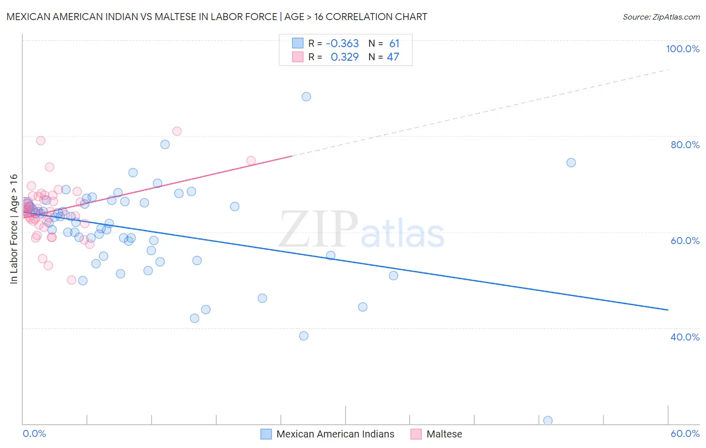 Mexican American Indian vs Maltese In Labor Force | Age > 16