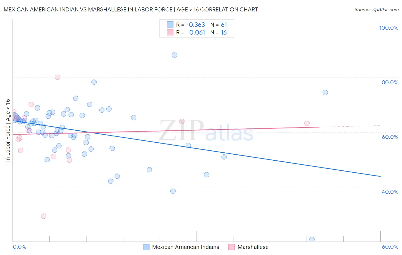 Mexican American Indian vs Marshallese In Labor Force | Age > 16