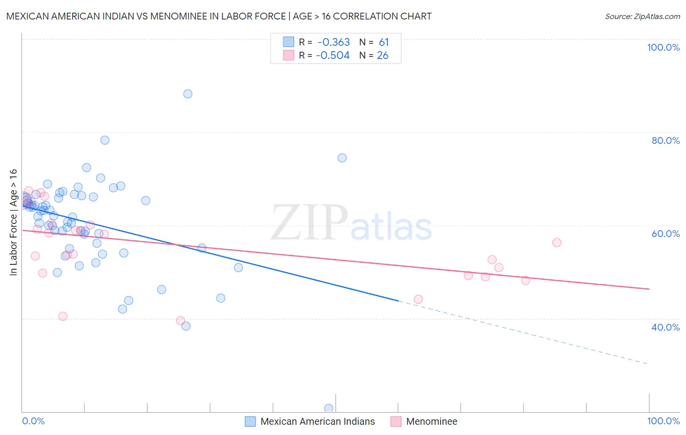 Mexican American Indian vs Menominee In Labor Force | Age > 16