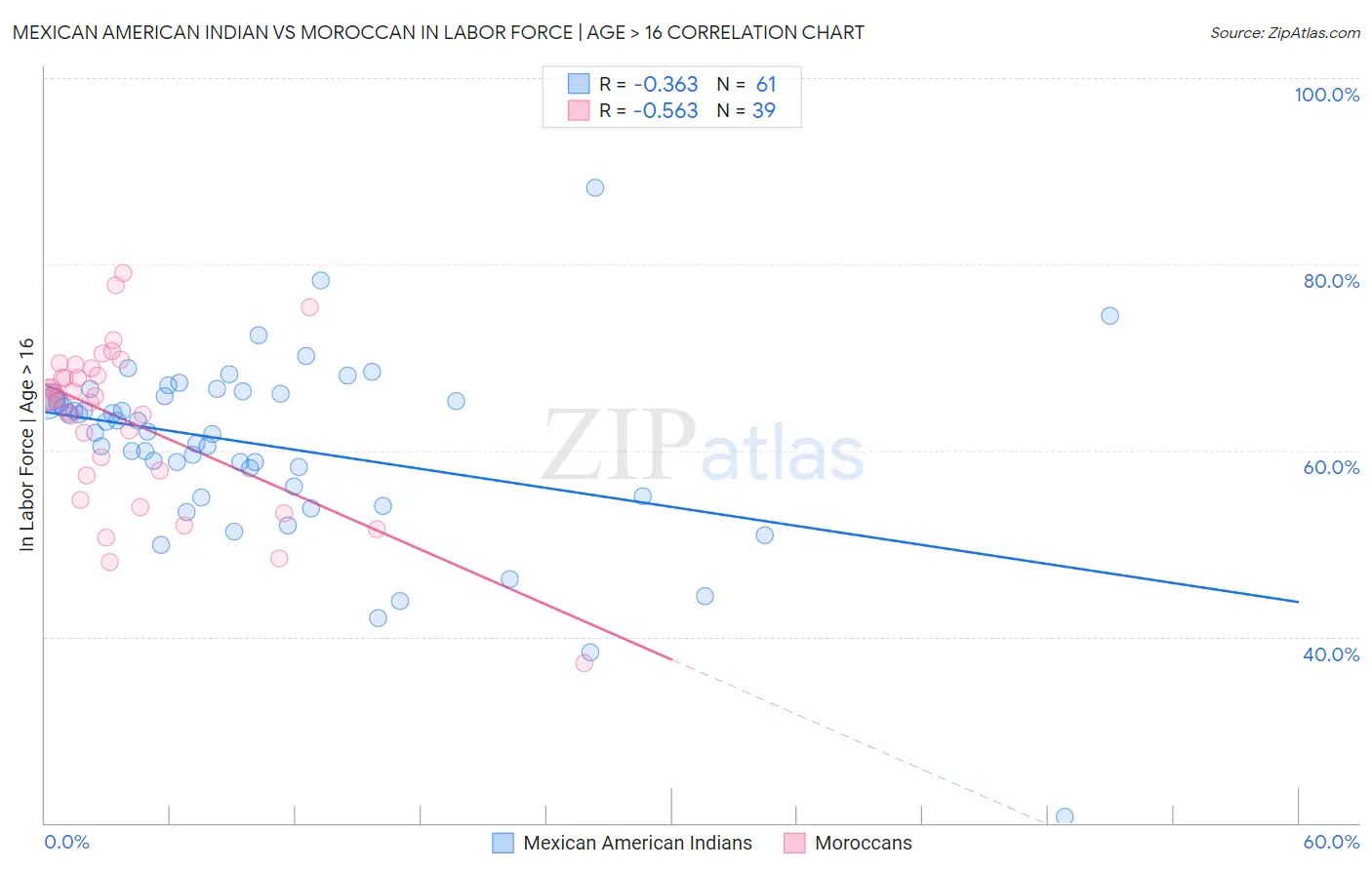 Mexican American Indian vs Moroccan In Labor Force | Age > 16