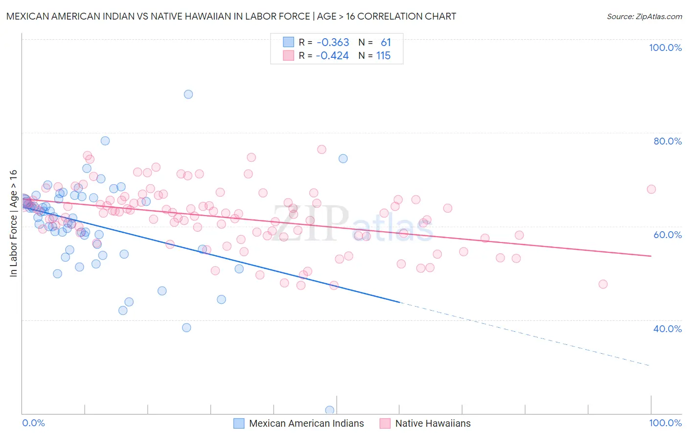 Mexican American Indian vs Native Hawaiian In Labor Force | Age > 16