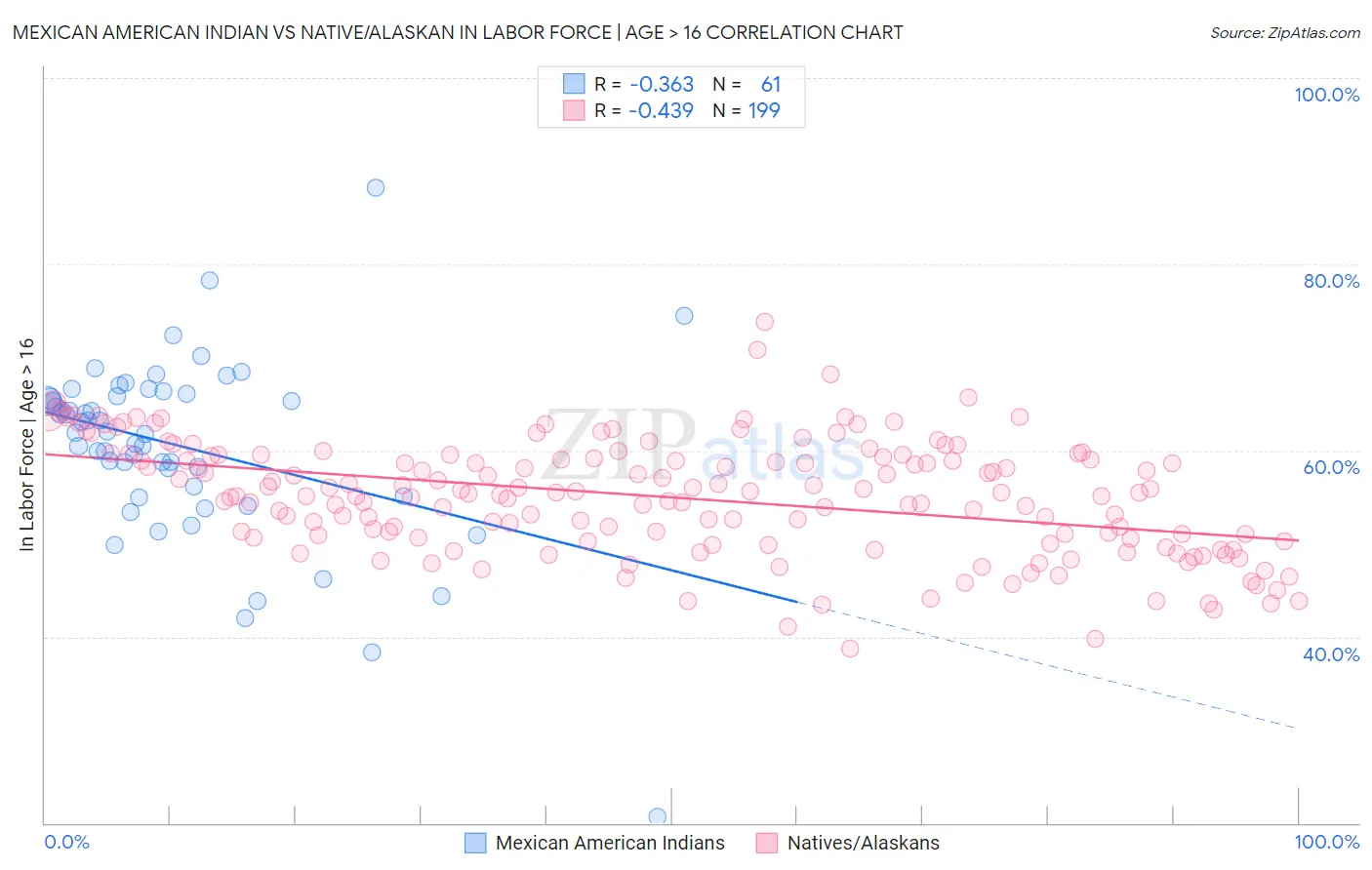 Mexican American Indian vs Native/Alaskan In Labor Force | Age > 16