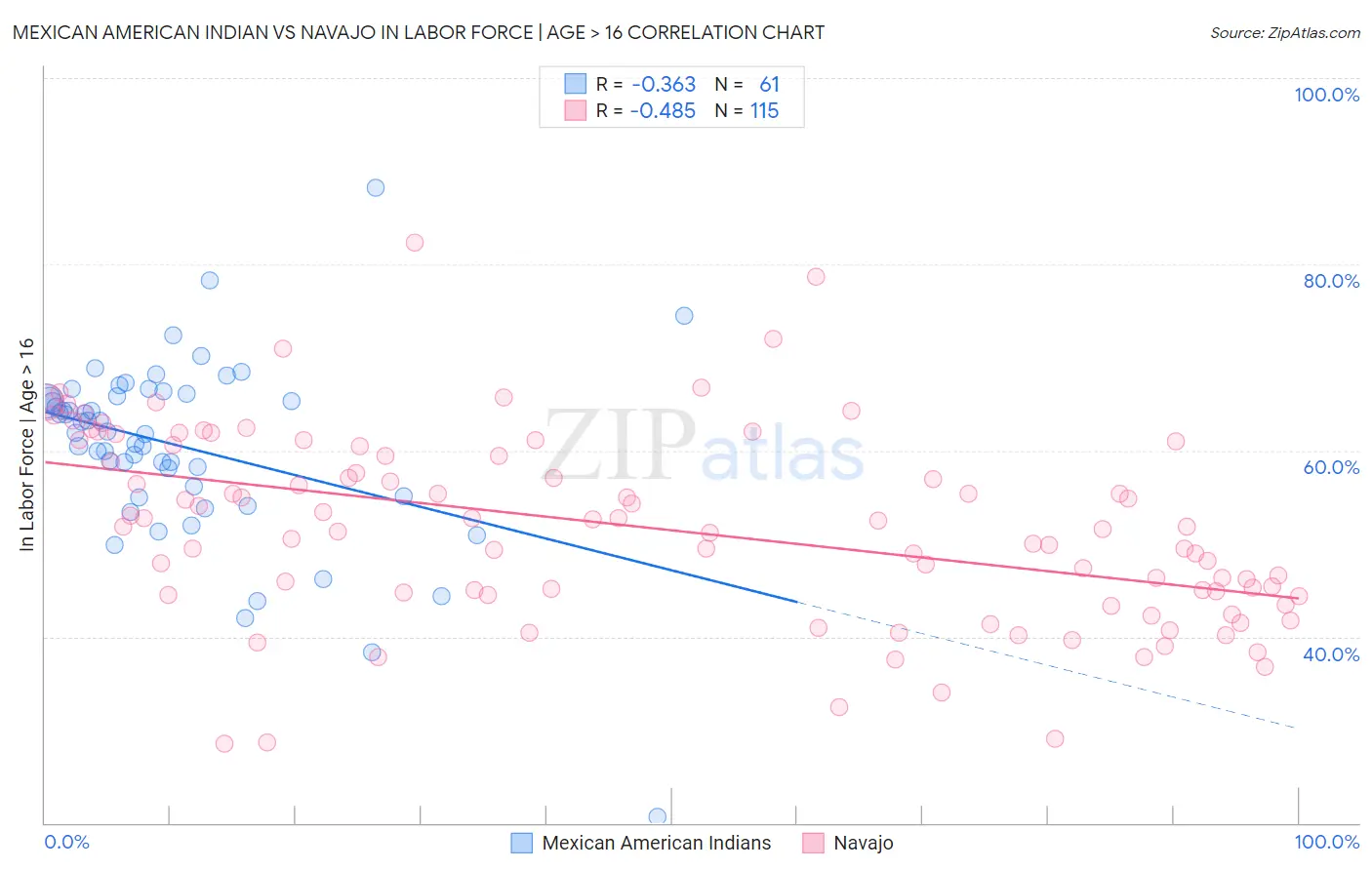 Mexican American Indian vs Navajo In Labor Force | Age > 16